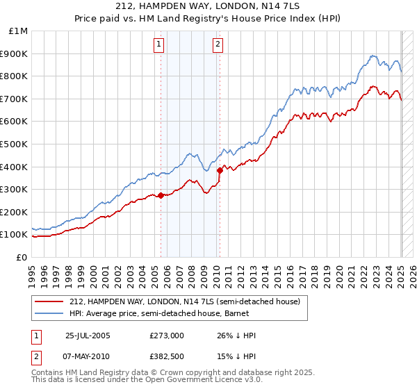 212, HAMPDEN WAY, LONDON, N14 7LS: Price paid vs HM Land Registry's House Price Index