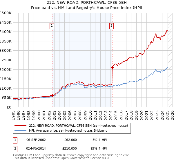212, NEW ROAD, PORTHCAWL, CF36 5BH: Price paid vs HM Land Registry's House Price Index