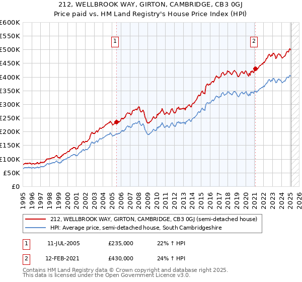 212, WELLBROOK WAY, GIRTON, CAMBRIDGE, CB3 0GJ: Price paid vs HM Land Registry's House Price Index
