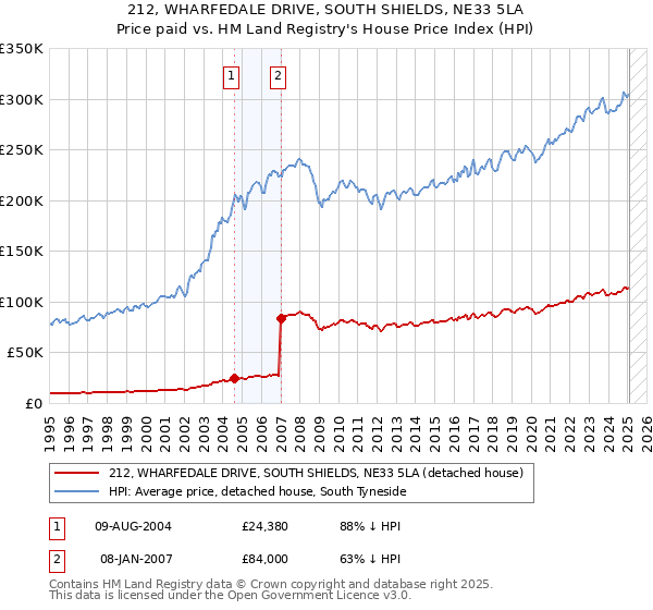212, WHARFEDALE DRIVE, SOUTH SHIELDS, NE33 5LA: Price paid vs HM Land Registry's House Price Index