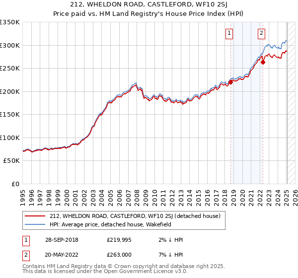 212, WHELDON ROAD, CASTLEFORD, WF10 2SJ: Price paid vs HM Land Registry's House Price Index