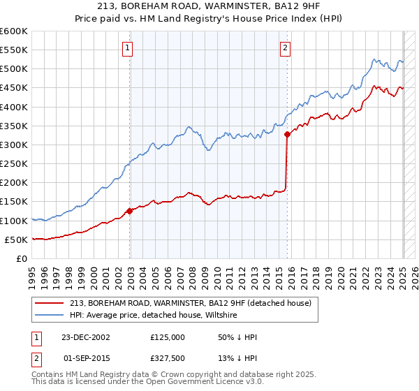 213, BOREHAM ROAD, WARMINSTER, BA12 9HF: Price paid vs HM Land Registry's House Price Index