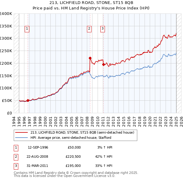 213, LICHFIELD ROAD, STONE, ST15 8QB: Price paid vs HM Land Registry's House Price Index