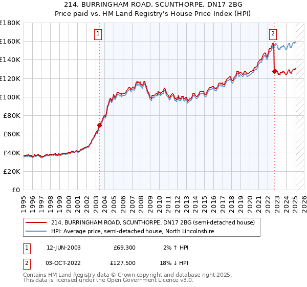 214, BURRINGHAM ROAD, SCUNTHORPE, DN17 2BG: Price paid vs HM Land Registry's House Price Index