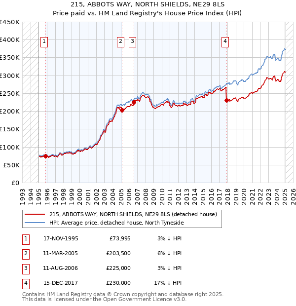 215, ABBOTS WAY, NORTH SHIELDS, NE29 8LS: Price paid vs HM Land Registry's House Price Index