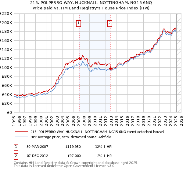215, POLPERRO WAY, HUCKNALL, NOTTINGHAM, NG15 6NQ: Price paid vs HM Land Registry's House Price Index