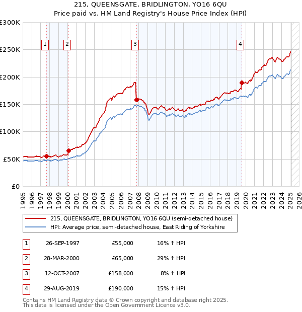 215, QUEENSGATE, BRIDLINGTON, YO16 6QU: Price paid vs HM Land Registry's House Price Index