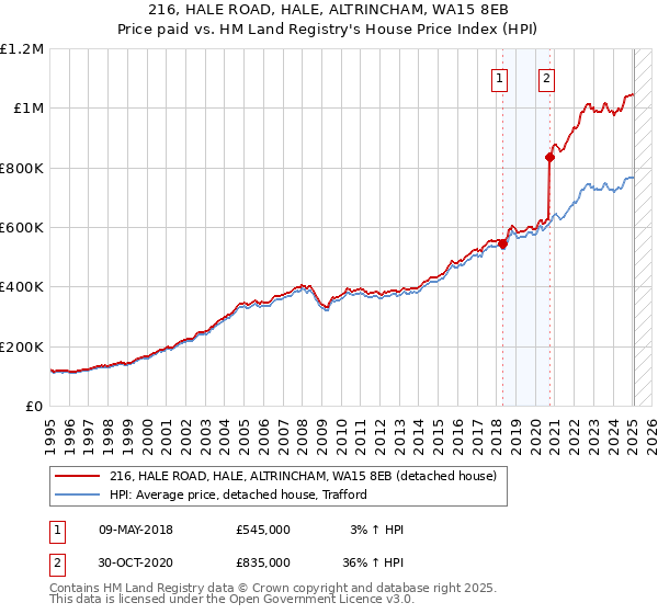 216, HALE ROAD, HALE, ALTRINCHAM, WA15 8EB: Price paid vs HM Land Registry's House Price Index