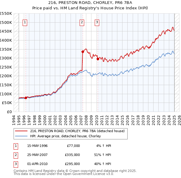 216, PRESTON ROAD, CHORLEY, PR6 7BA: Price paid vs HM Land Registry's House Price Index