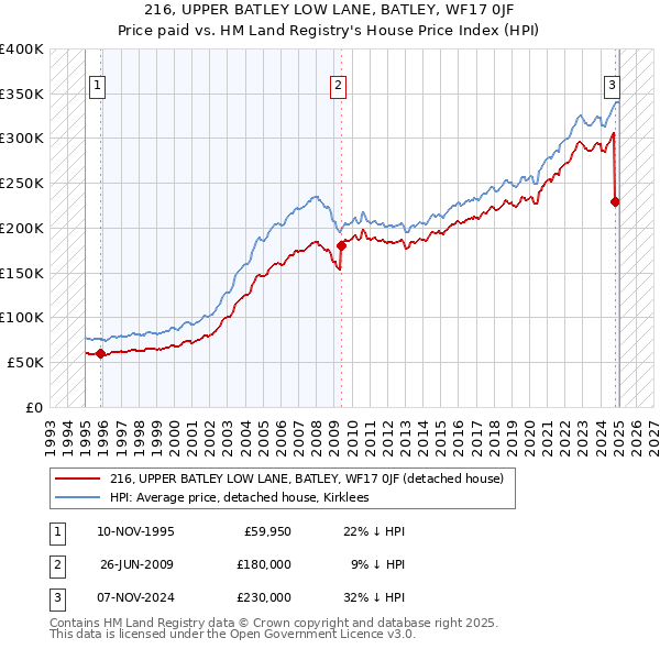 216, UPPER BATLEY LOW LANE, BATLEY, WF17 0JF: Price paid vs HM Land Registry's House Price Index