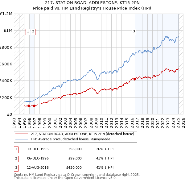 217, STATION ROAD, ADDLESTONE, KT15 2PN: Price paid vs HM Land Registry's House Price Index