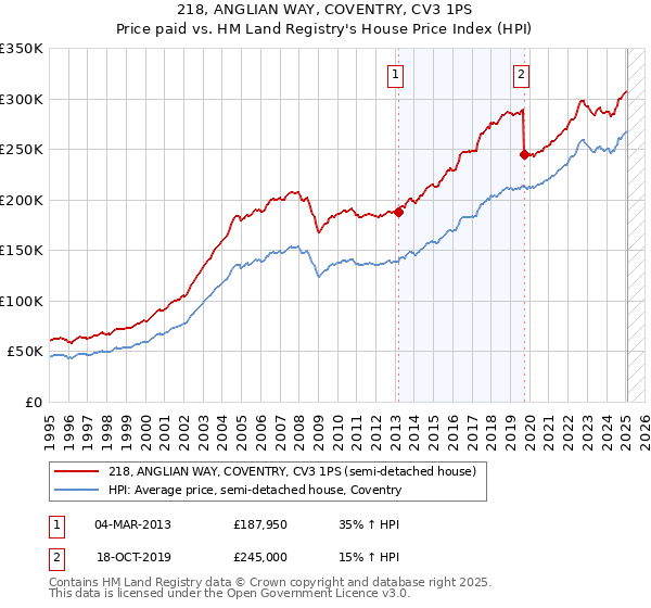 218, ANGLIAN WAY, COVENTRY, CV3 1PS: Price paid vs HM Land Registry's House Price Index