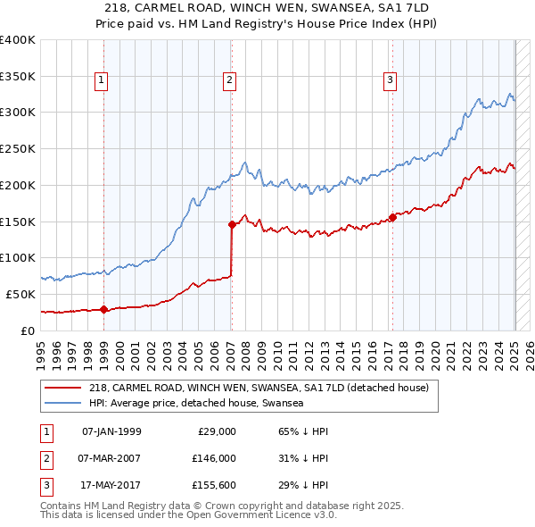 218, CARMEL ROAD, WINCH WEN, SWANSEA, SA1 7LD: Price paid vs HM Land Registry's House Price Index