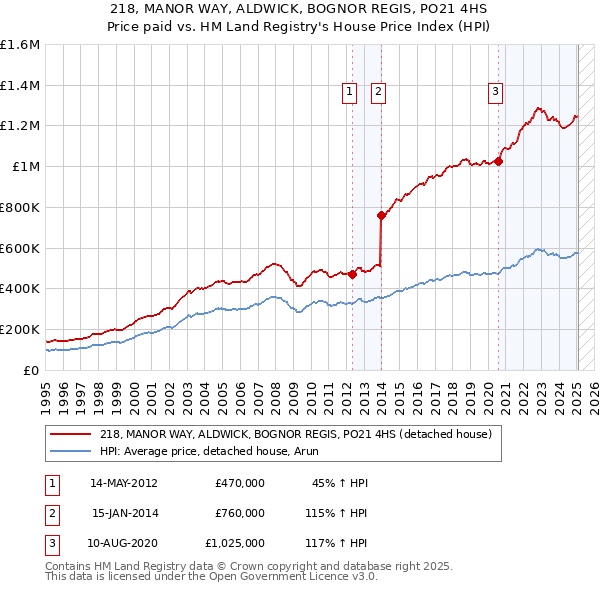 218, MANOR WAY, ALDWICK, BOGNOR REGIS, PO21 4HS: Price paid vs HM Land Registry's House Price Index