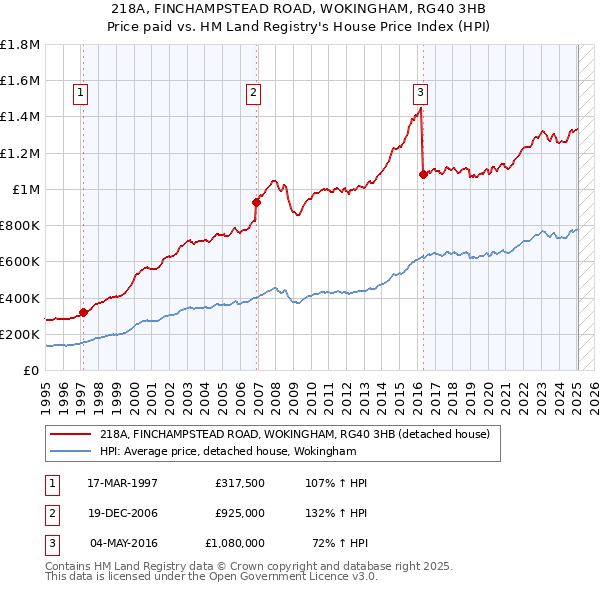 218A, FINCHAMPSTEAD ROAD, WOKINGHAM, RG40 3HB: Price paid vs HM Land Registry's House Price Index