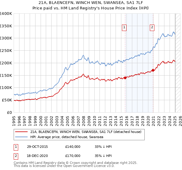 21A, BLAENCEFN, WINCH WEN, SWANSEA, SA1 7LF: Price paid vs HM Land Registry's House Price Index