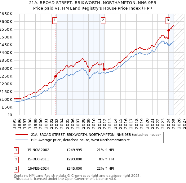 21A, BROAD STREET, BRIXWORTH, NORTHAMPTON, NN6 9EB: Price paid vs HM Land Registry's House Price Index