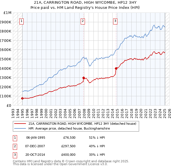 21A, CARRINGTON ROAD, HIGH WYCOMBE, HP12 3HY: Price paid vs HM Land Registry's House Price Index