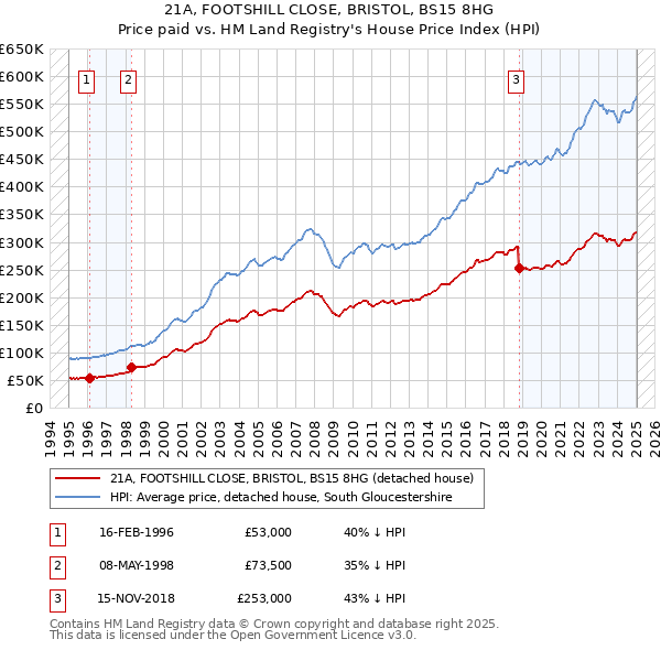 21A, FOOTSHILL CLOSE, BRISTOL, BS15 8HG: Price paid vs HM Land Registry's House Price Index
