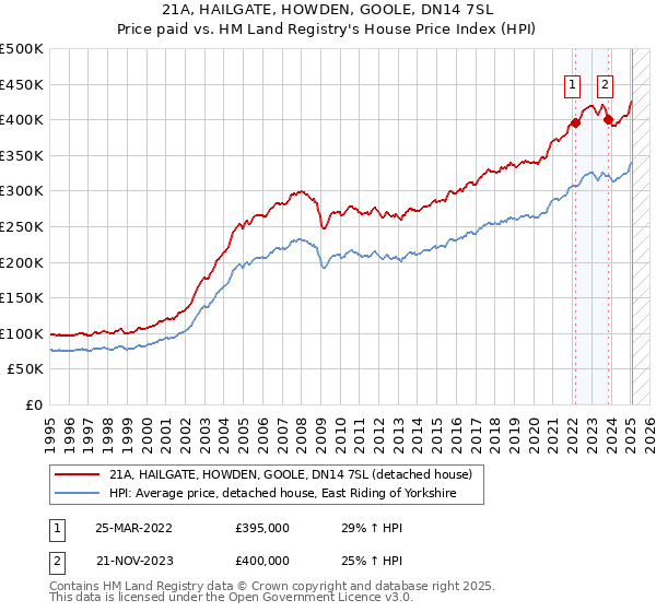 21A, HAILGATE, HOWDEN, GOOLE, DN14 7SL: Price paid vs HM Land Registry's House Price Index