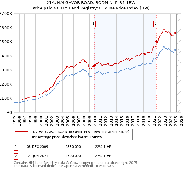 21A, HALGAVOR ROAD, BODMIN, PL31 1BW: Price paid vs HM Land Registry's House Price Index
