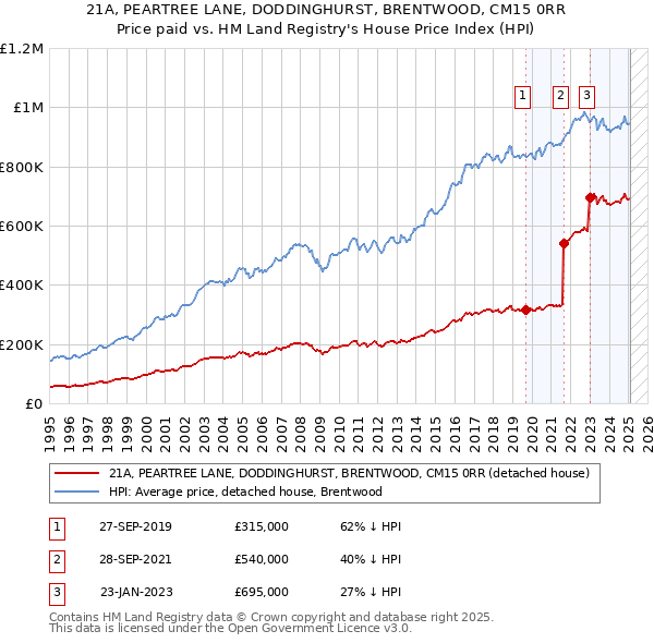 21A, PEARTREE LANE, DODDINGHURST, BRENTWOOD, CM15 0RR: Price paid vs HM Land Registry's House Price Index