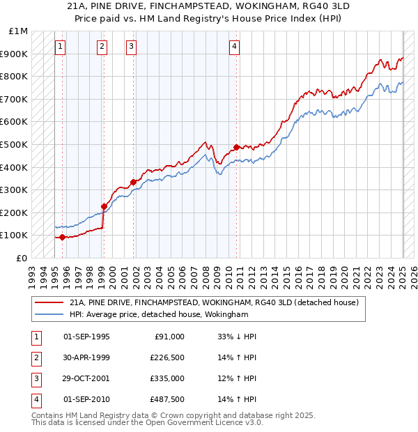 21A, PINE DRIVE, FINCHAMPSTEAD, WOKINGHAM, RG40 3LD: Price paid vs HM Land Registry's House Price Index