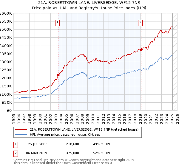 21A, ROBERTTOWN LANE, LIVERSEDGE, WF15 7NR: Price paid vs HM Land Registry's House Price Index