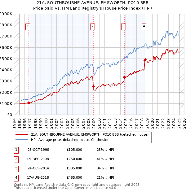 21A, SOUTHBOURNE AVENUE, EMSWORTH, PO10 8BB: Price paid vs HM Land Registry's House Price Index