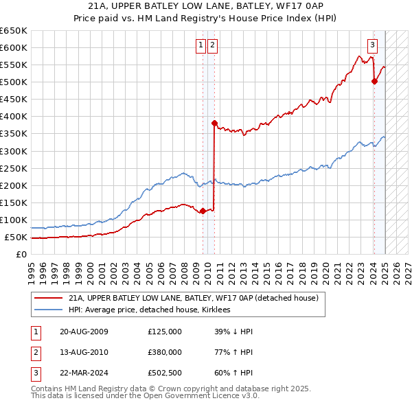 21A, UPPER BATLEY LOW LANE, BATLEY, WF17 0AP: Price paid vs HM Land Registry's House Price Index