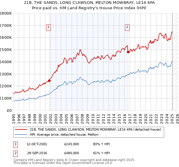 21B, THE SANDS, LONG CLAWSON, MELTON MOWBRAY, LE14 4PA: Price paid vs HM Land Registry's House Price Index