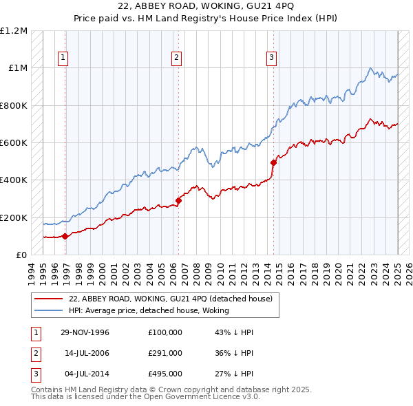 22, ABBEY ROAD, WOKING, GU21 4PQ: Price paid vs HM Land Registry's House Price Index