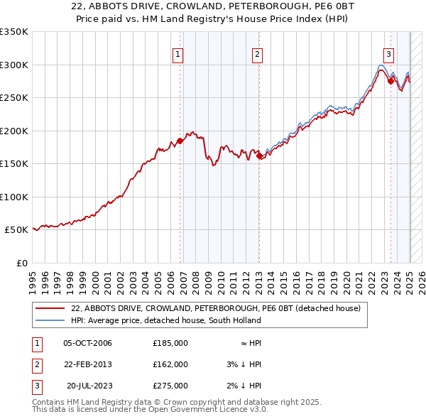 22, ABBOTS DRIVE, CROWLAND, PETERBOROUGH, PE6 0BT: Price paid vs HM Land Registry's House Price Index