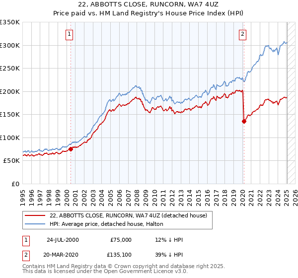 22, ABBOTTS CLOSE, RUNCORN, WA7 4UZ: Price paid vs HM Land Registry's House Price Index