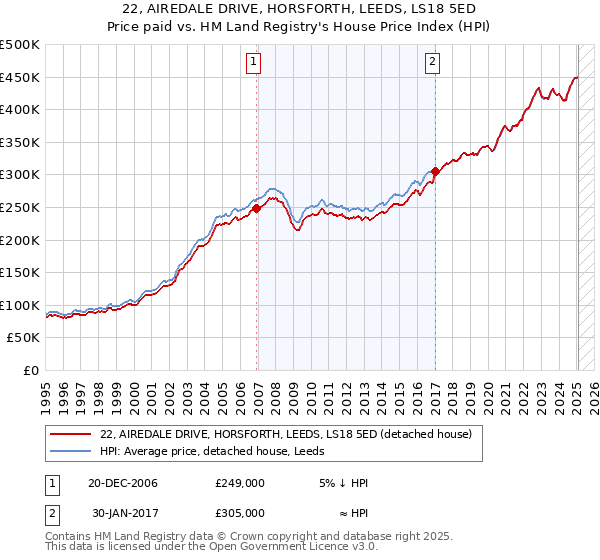 22, AIREDALE DRIVE, HORSFORTH, LEEDS, LS18 5ED: Price paid vs HM Land Registry's House Price Index