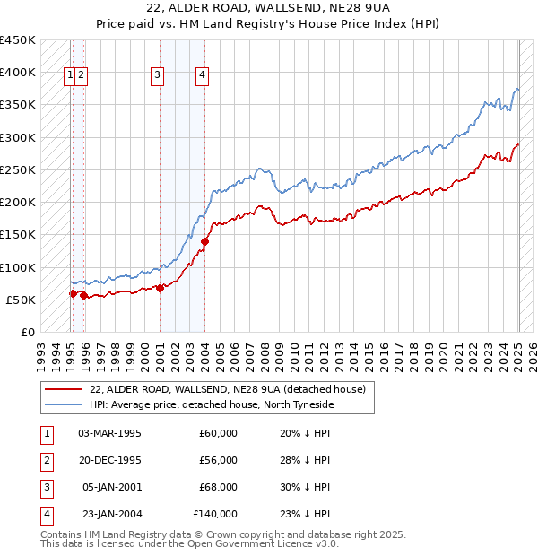 22, ALDER ROAD, WALLSEND, NE28 9UA: Price paid vs HM Land Registry's House Price Index
