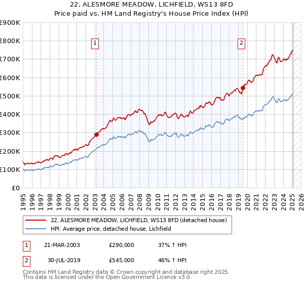 22, ALESMORE MEADOW, LICHFIELD, WS13 8FD: Price paid vs HM Land Registry's House Price Index
