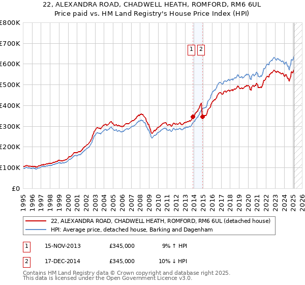 22, ALEXANDRA ROAD, CHADWELL HEATH, ROMFORD, RM6 6UL: Price paid vs HM Land Registry's House Price Index