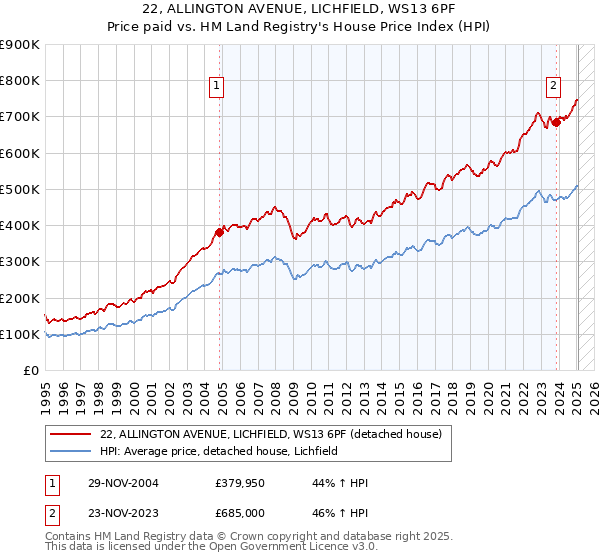 22, ALLINGTON AVENUE, LICHFIELD, WS13 6PF: Price paid vs HM Land Registry's House Price Index