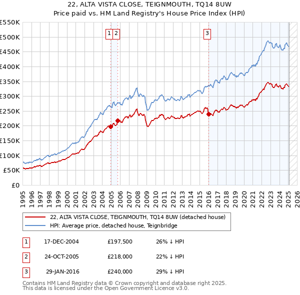 22, ALTA VISTA CLOSE, TEIGNMOUTH, TQ14 8UW: Price paid vs HM Land Registry's House Price Index