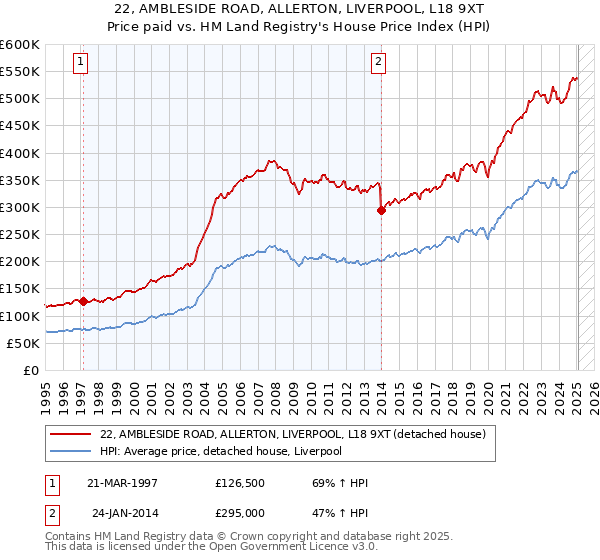 22, AMBLESIDE ROAD, ALLERTON, LIVERPOOL, L18 9XT: Price paid vs HM Land Registry's House Price Index