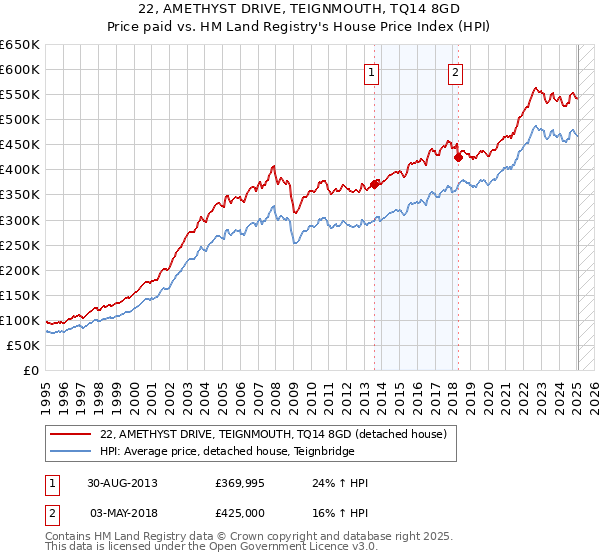 22, AMETHYST DRIVE, TEIGNMOUTH, TQ14 8GD: Price paid vs HM Land Registry's House Price Index