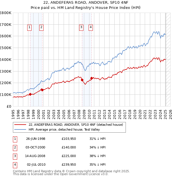 22, ANDEFERAS ROAD, ANDOVER, SP10 4NF: Price paid vs HM Land Registry's House Price Index