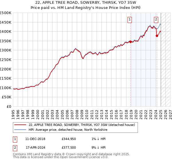 22, APPLE TREE ROAD, SOWERBY, THIRSK, YO7 3SW: Price paid vs HM Land Registry's House Price Index