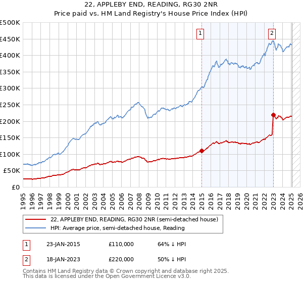 22, APPLEBY END, READING, RG30 2NR: Price paid vs HM Land Registry's House Price Index