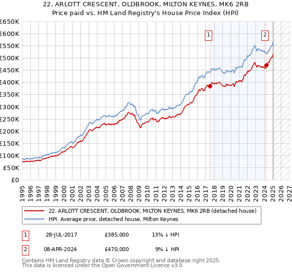22, ARLOTT CRESCENT, OLDBROOK, MILTON KEYNES, MK6 2RB: Price paid vs HM Land Registry's House Price Index