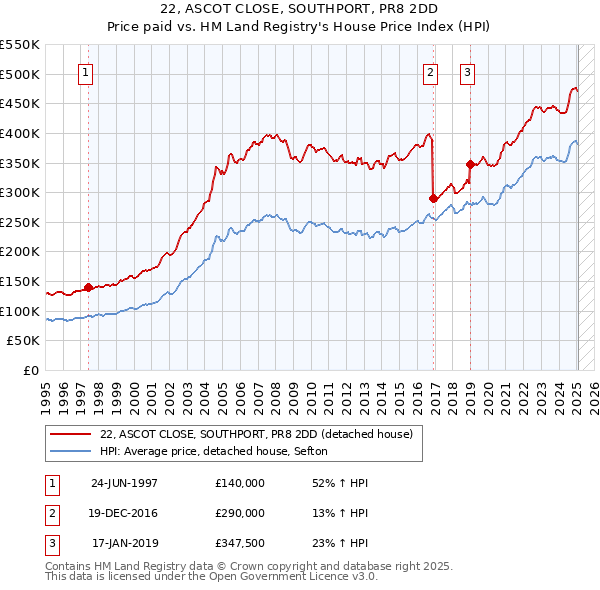 22, ASCOT CLOSE, SOUTHPORT, PR8 2DD: Price paid vs HM Land Registry's House Price Index