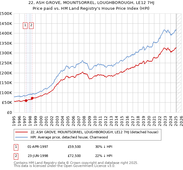 22, ASH GROVE, MOUNTSORREL, LOUGHBOROUGH, LE12 7HJ: Price paid vs HM Land Registry's House Price Index