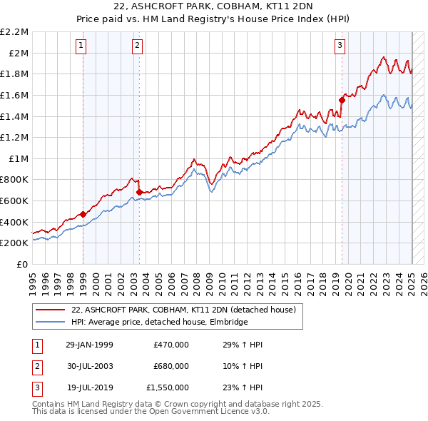 22, ASHCROFT PARK, COBHAM, KT11 2DN: Price paid vs HM Land Registry's House Price Index