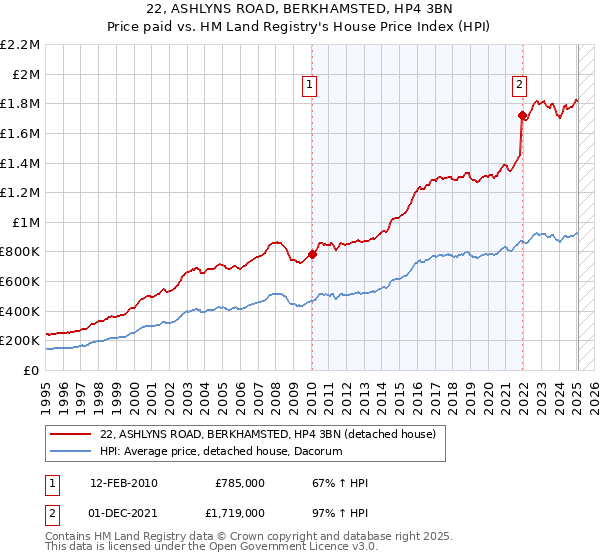 22, ASHLYNS ROAD, BERKHAMSTED, HP4 3BN: Price paid vs HM Land Registry's House Price Index